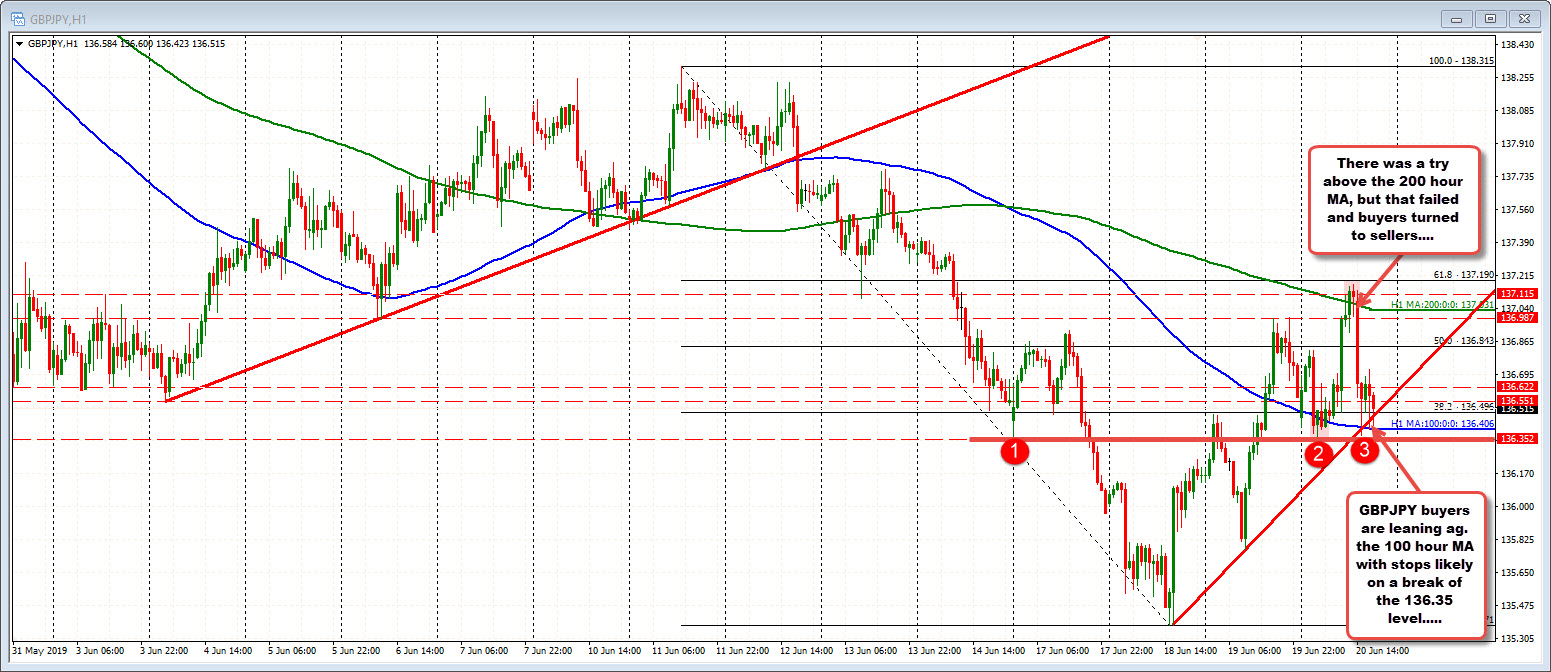 Gbpjpy Does A Lap In Trading Today Up And Then All The Way Back Down - 