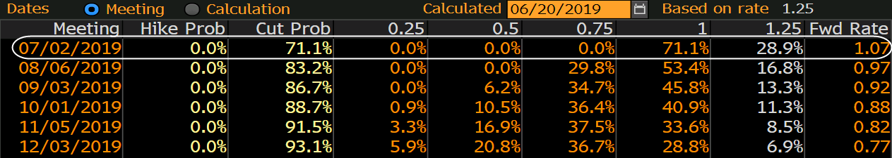 RBA odds