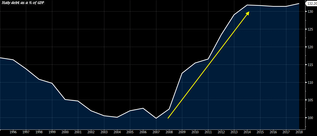 Italy debt