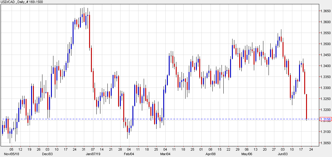 USD/CAD falls to the lowest since February on monetary policy divergence