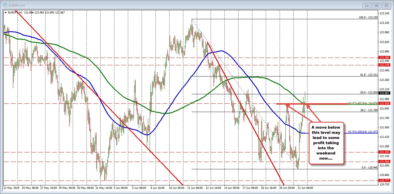 Trading back above the 200 hour MA