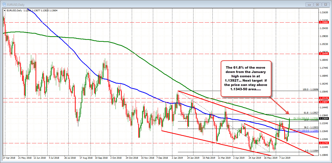 EURUSD moves above key resistance 