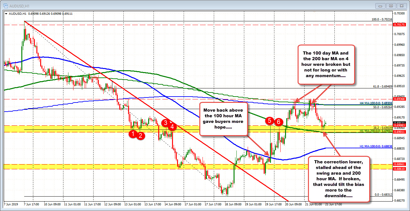 Correction lower  after look above 100 day MA fails earlier in the day