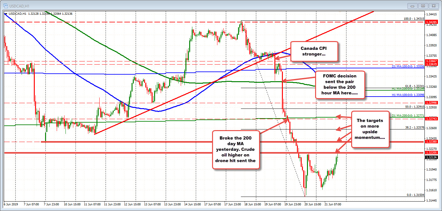 USDCAD moved to lowest level since March 1 this week.