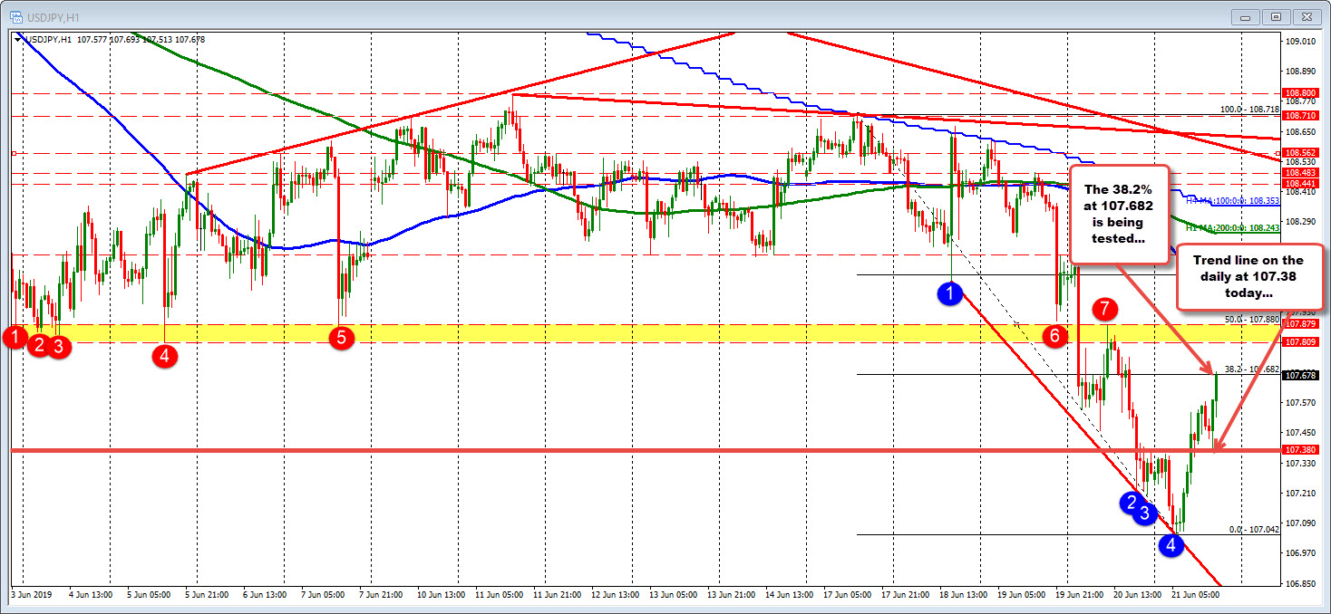 Dip held the 107.38 