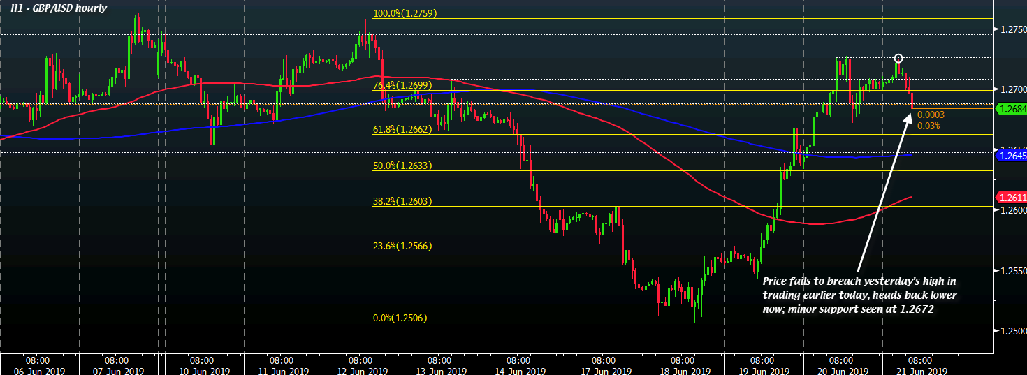 GBP/USD H1 21-06