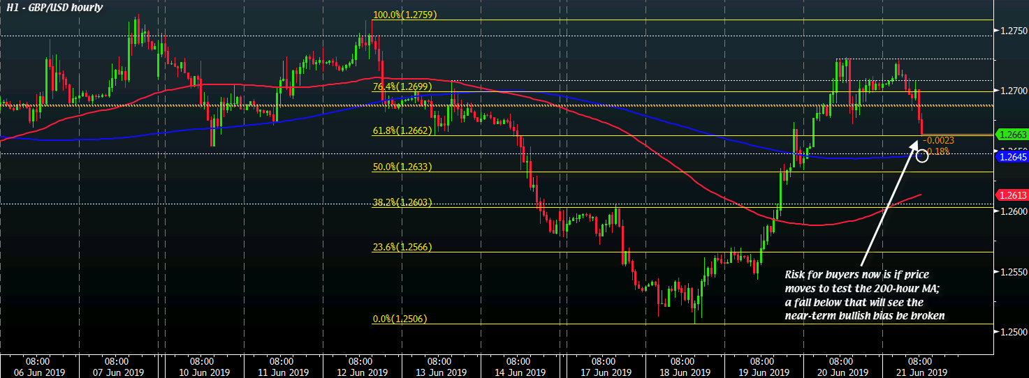 GBP/USD H1 21-06