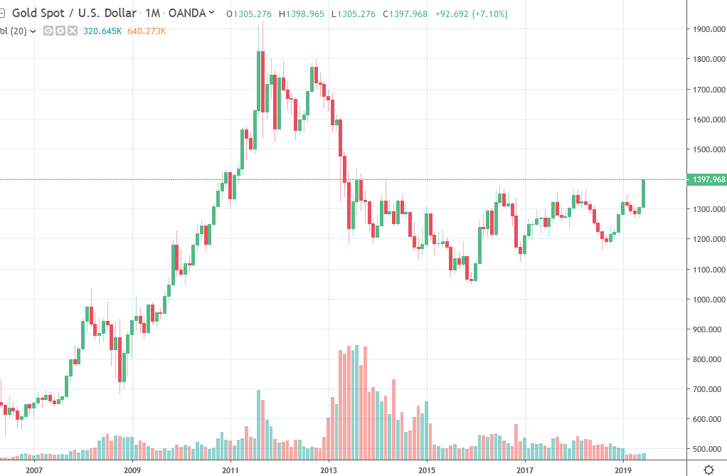 Gold continuing its gains after busting out of 5 year highs yesterday.