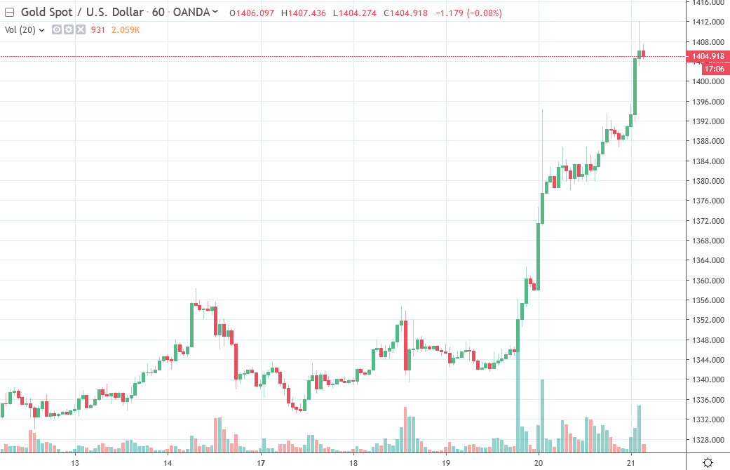 Forex news for Asia trading Friday 21 June 2019