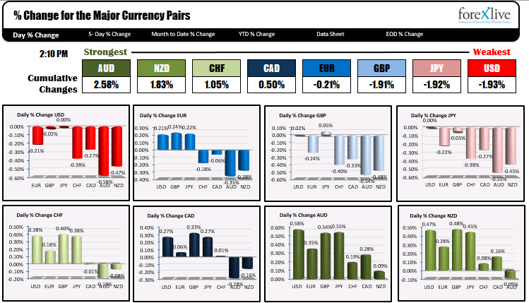 AUD is the strongest of the major currencies today...