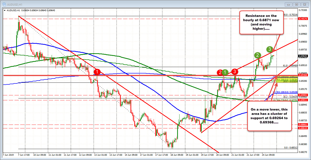 AUDUSD on the hourly also tested a topside trend line and 38.2% retracement.