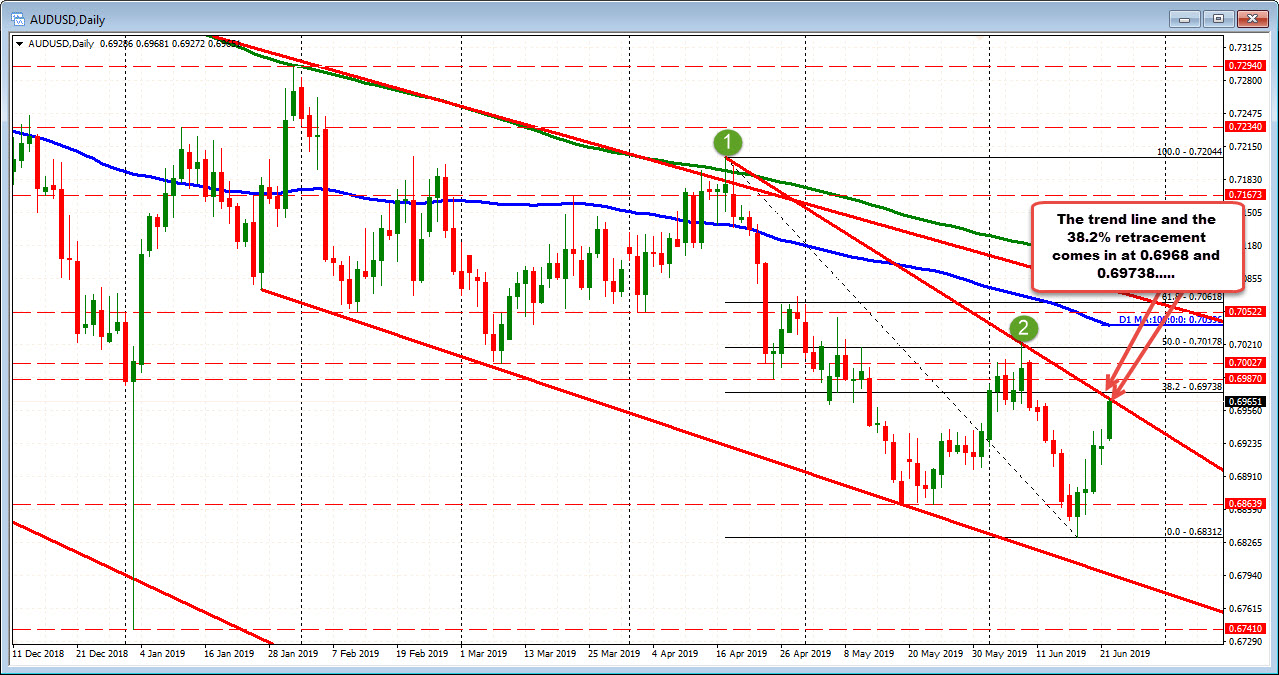 AUDUSD on the daily chart tests topside trend line