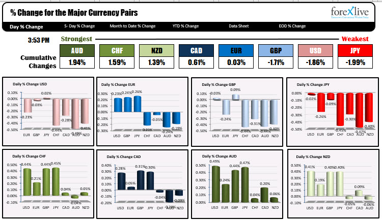 The USD and JPY were the weakest currencies today. The AUD was the strongest. 