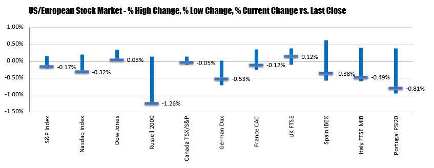 Major North American and European stock indices percentage changes for the day