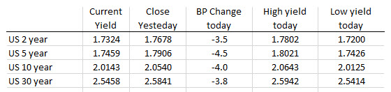 The US rates moved lower today. 