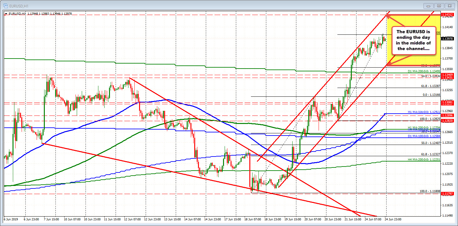 EURUSD trades in the middle of a channel