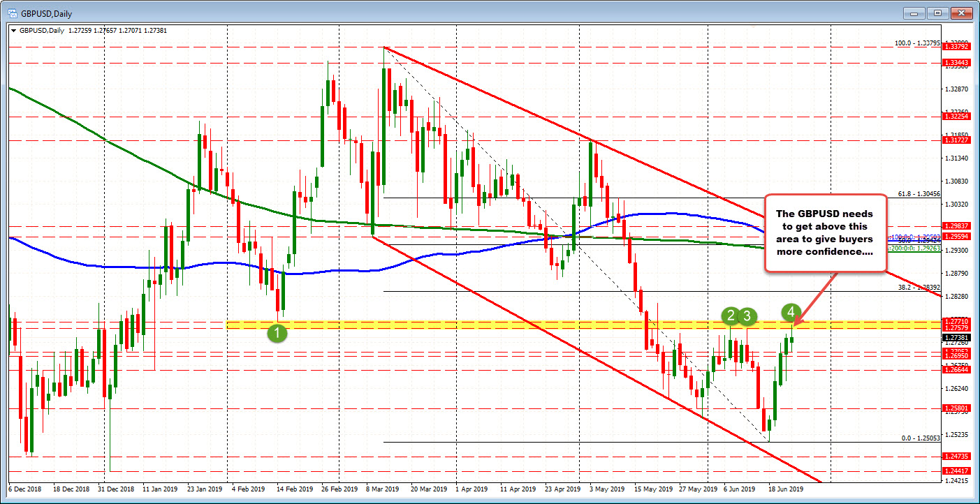 GBPUSD tested ceiling