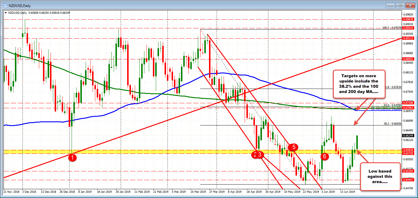 The NZDUSD on the daily chart