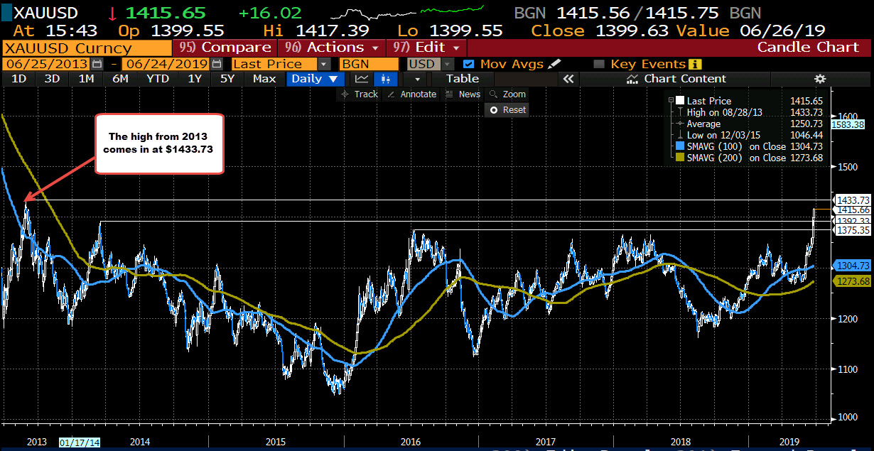 gold on the daily chart