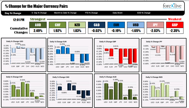 The AUD is the strongest. The GBP is the weakest. 