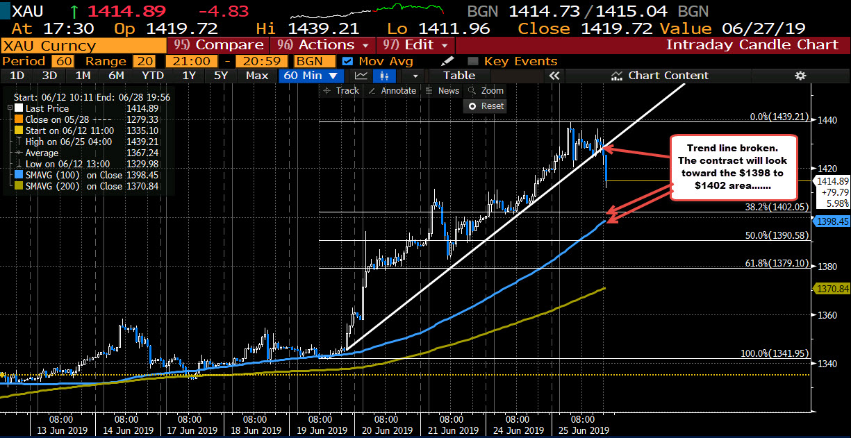 Gold moves below trend line
