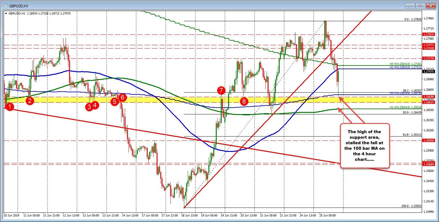 The GBPUSD on the hourly chart