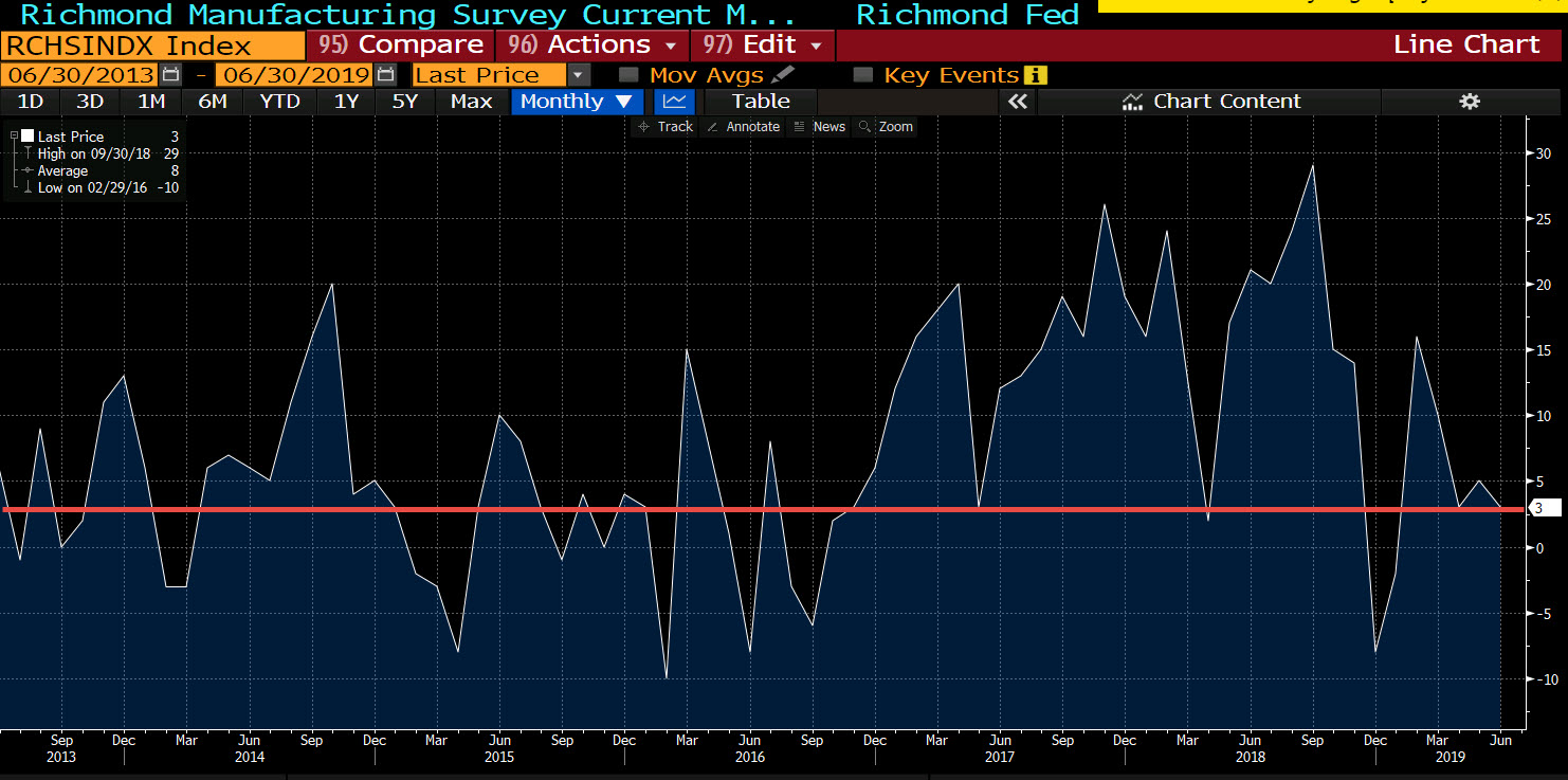 Richmond Fed manufacturing index falls to 3 versus 5 last month
