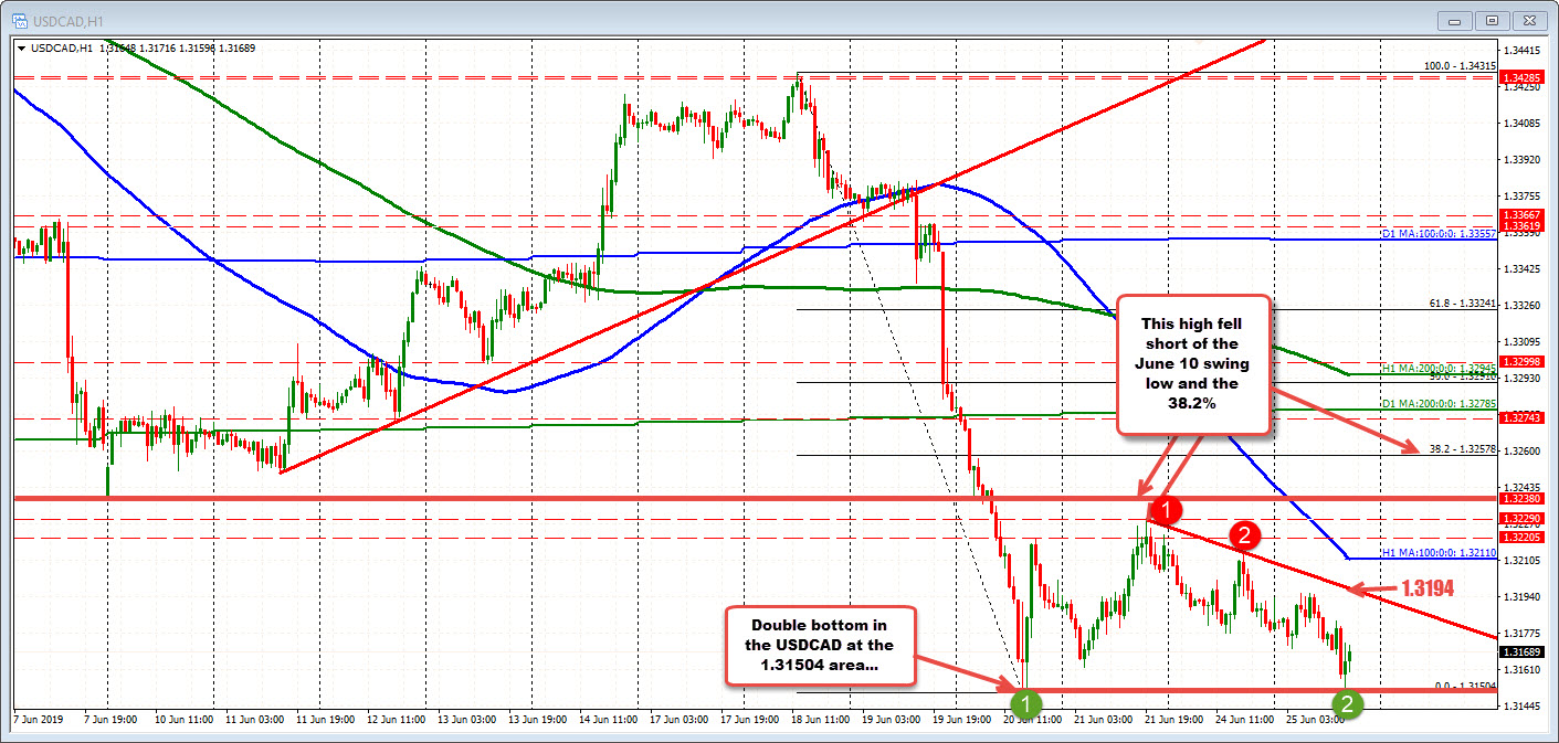 Risks is defined and limited at the the 1.31504 level.