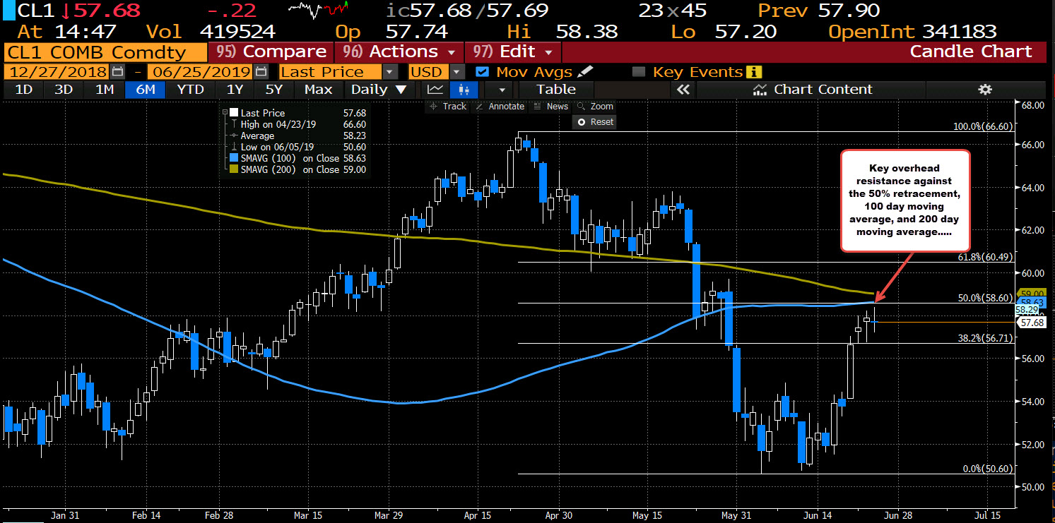 crude oil backed off from the 100 day moving average of 50% retracement