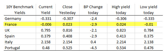 Italy down -0.73%. German Dax down 0.3%. UK FTSE up 0.1%