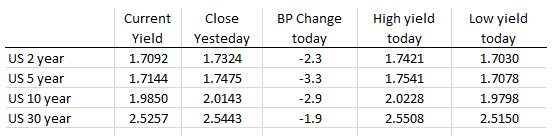 US yields are lower on the day