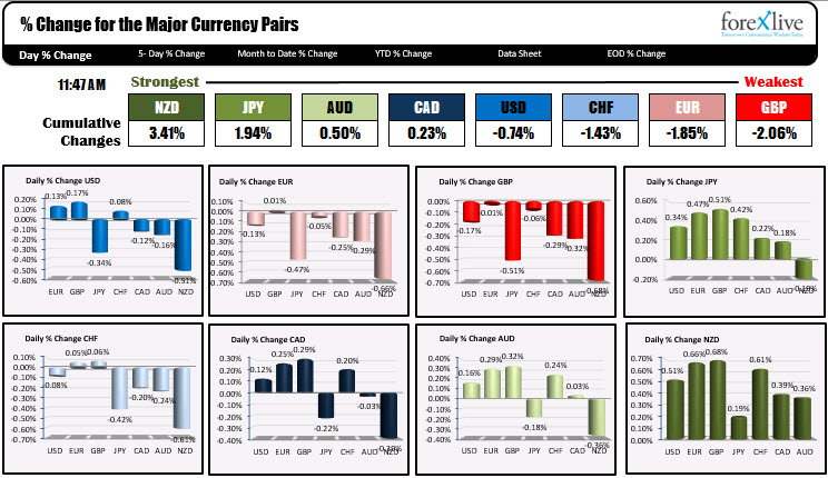 The NZD is the strongest while the GBP is the weakest in trading today.