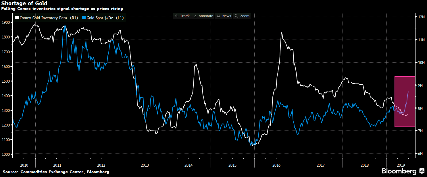 Via Bloomberg