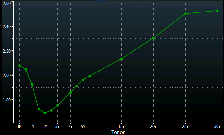 More From Daly Yield Curve Is A Hard Signal To Read Right Now