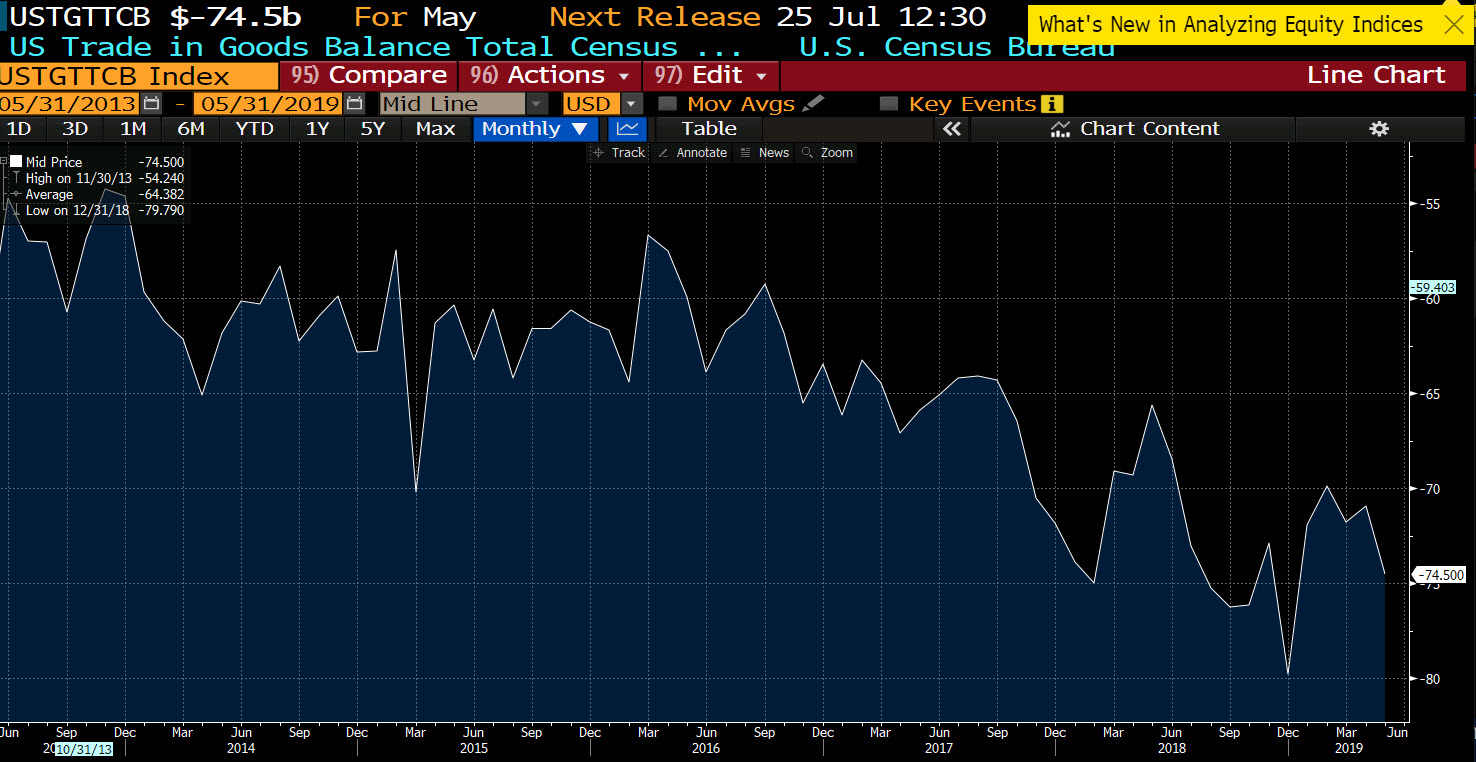 US advances good trade deficit