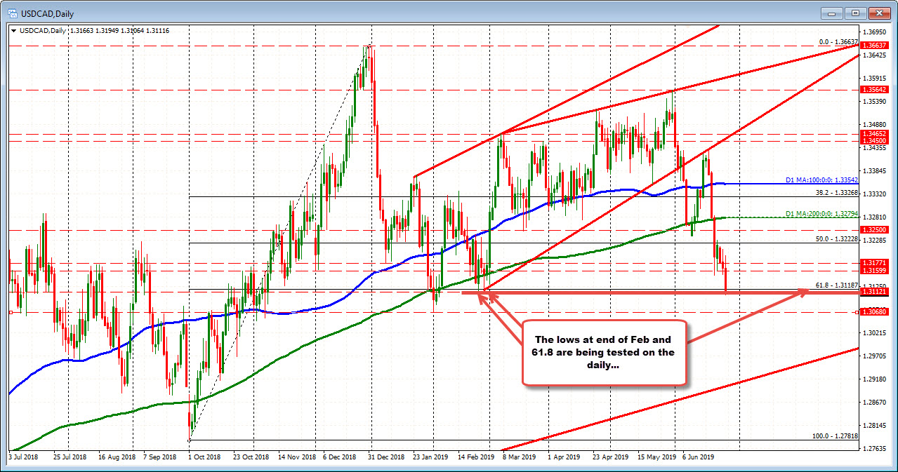 USDCAD is testing swing and 61.8% retracement