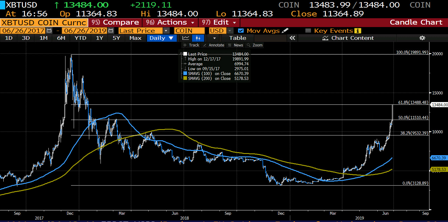 Took at $12000 earlier today and now $13000.  Trades to $13500..  Check that, to $13600 now