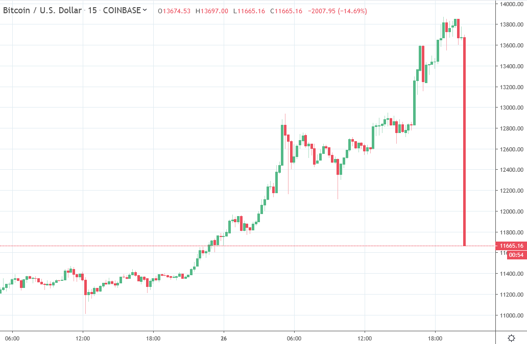 BTC/USD has just dropped more than 1,000 USD
