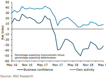 Confidence barelyticked higher last month, its been very weak indeed, this from ANZfrom the previous survey report: