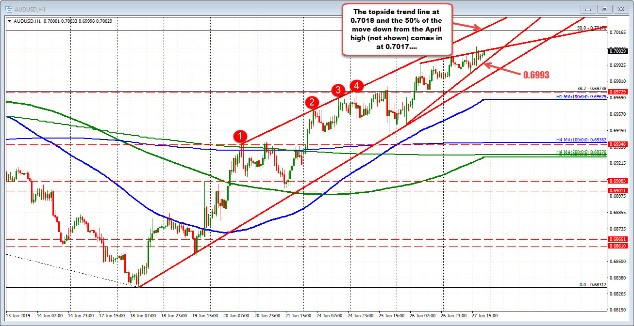 AUDUSD hourly chart.