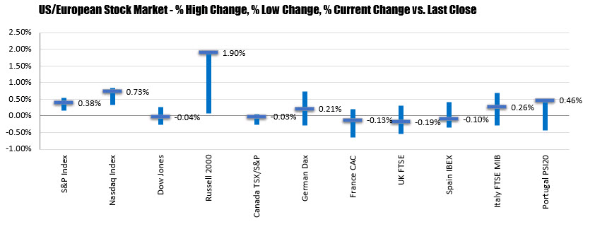 THe US stocks were led by the Russell index