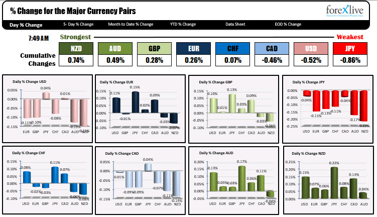 The USD is tilted a little lower