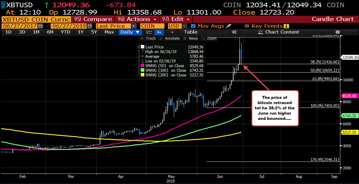 Bitcoin test 38.2% 