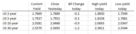 US yields are little changed