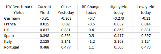 EU benchmark 10 year yields are mixed