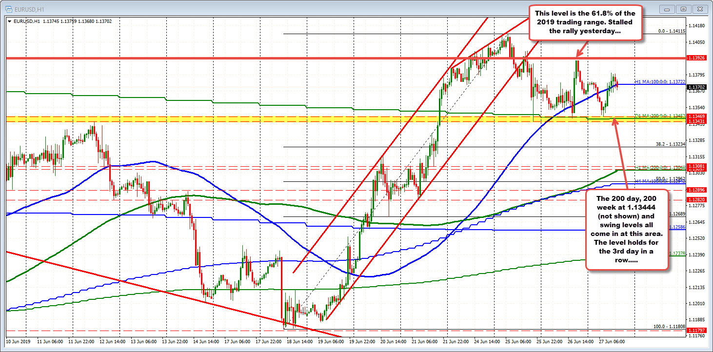 The support and resistance is maintained in the EURUSD today