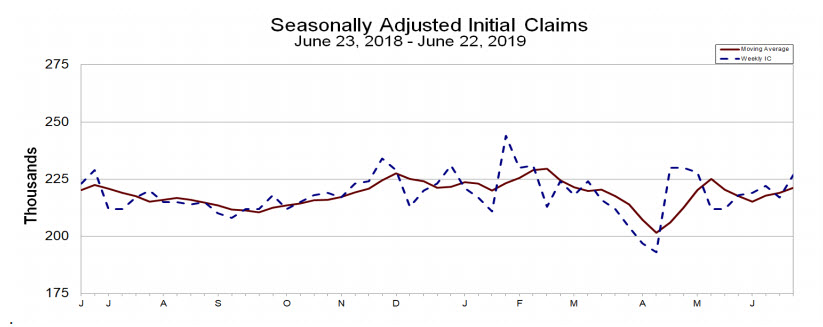 US initial jobless claims moves higher