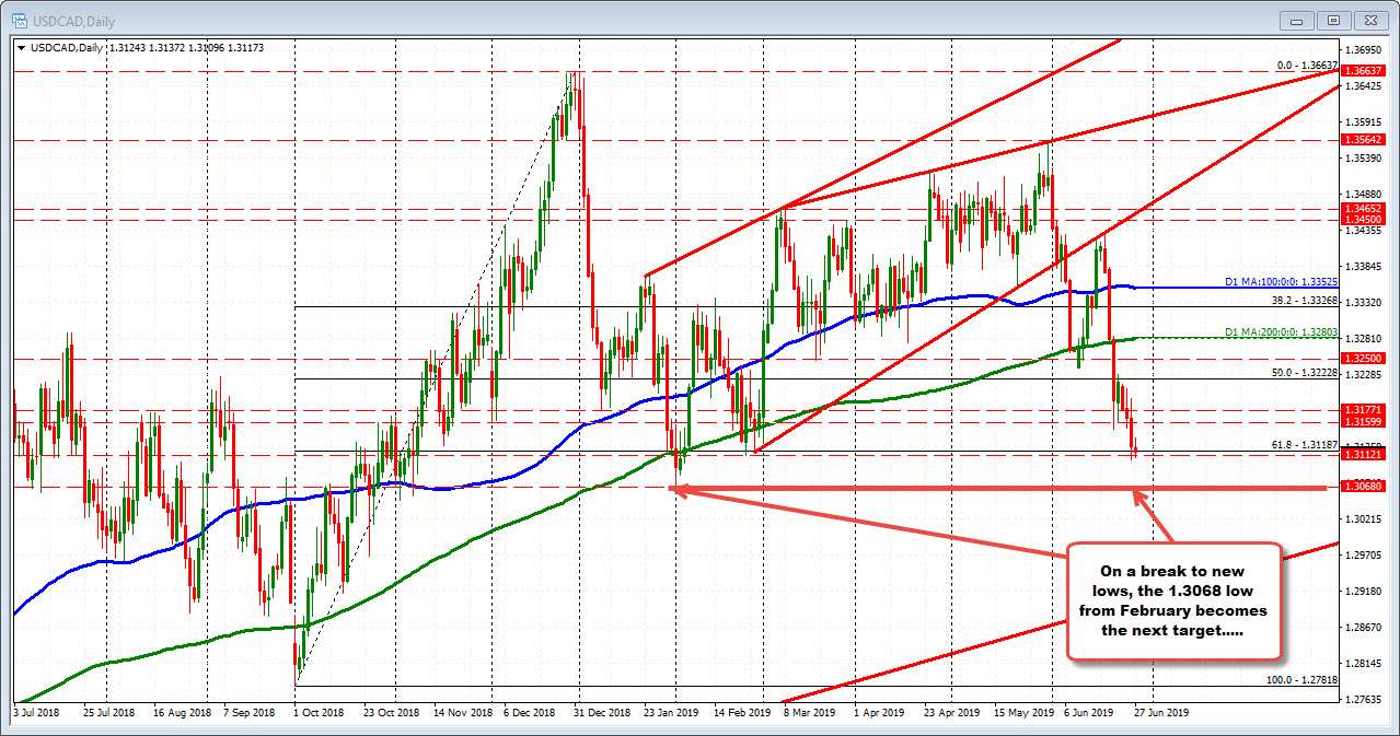 The USDCAD daily chart is testing the 61.8% retracement