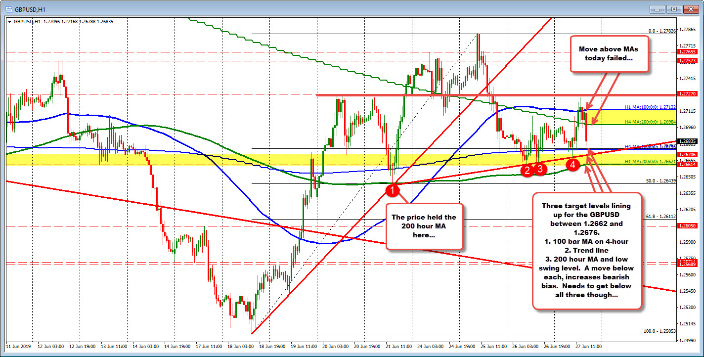 Three target support levels lining up for the GBPUSD