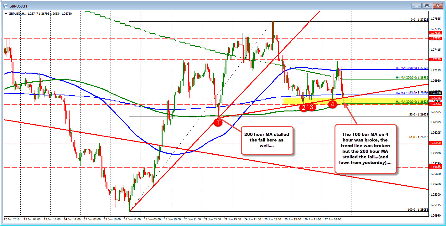 200 hour MA has stalled the fall twice in the last 5 days.